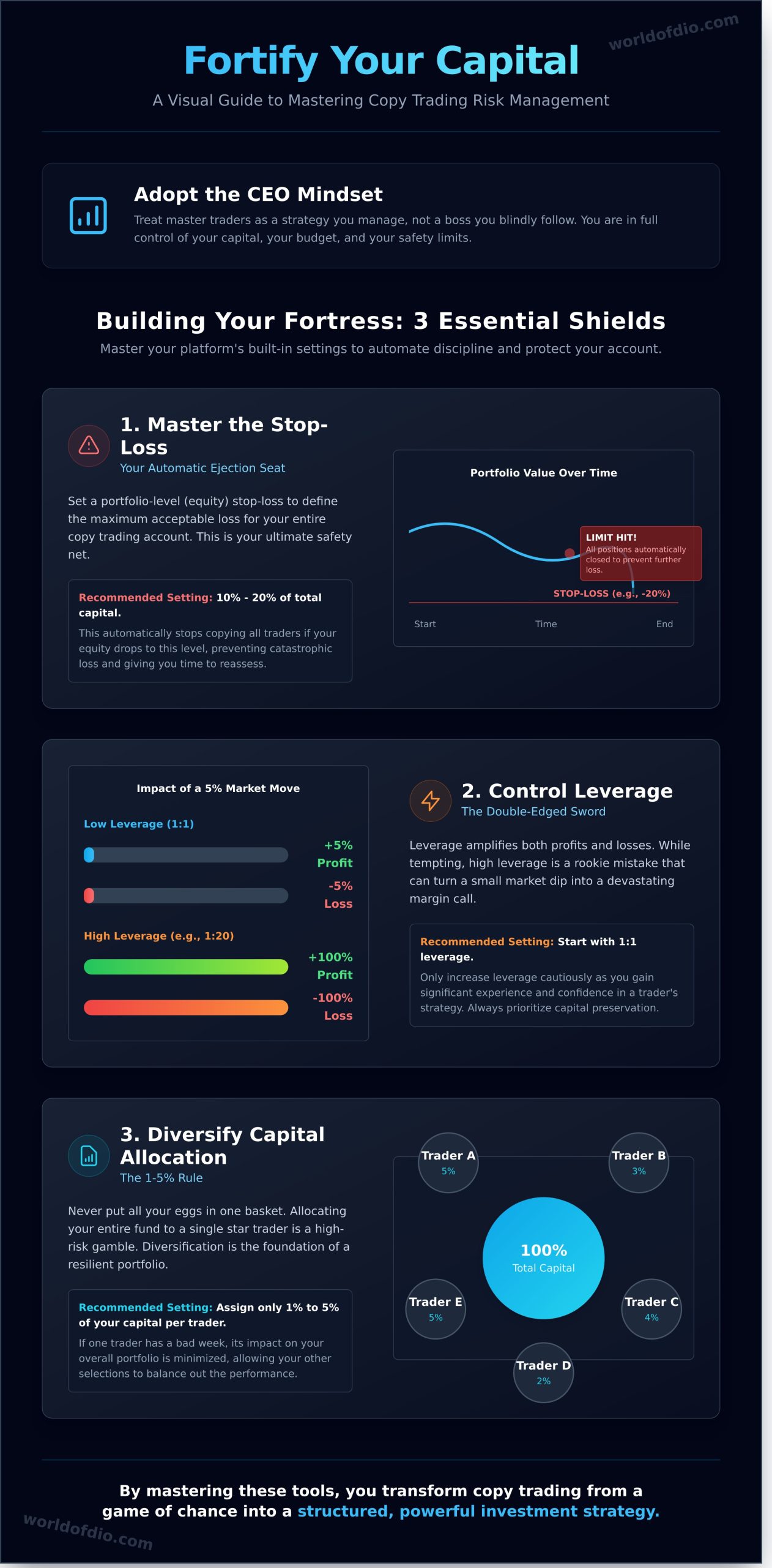 Copy Trading Risk Management: Your Ultimate Guide to Trading Safely - Infographic